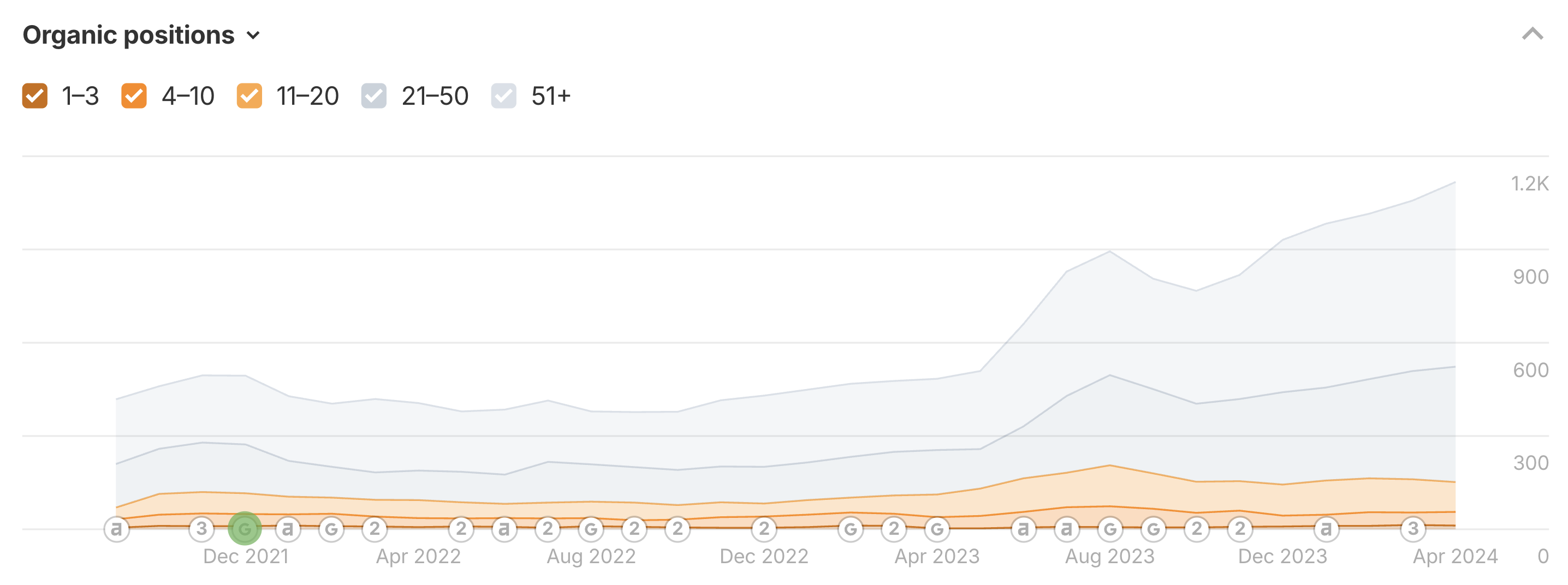 Organic ranking positions growth for Caputo & Mariotti through April 2024