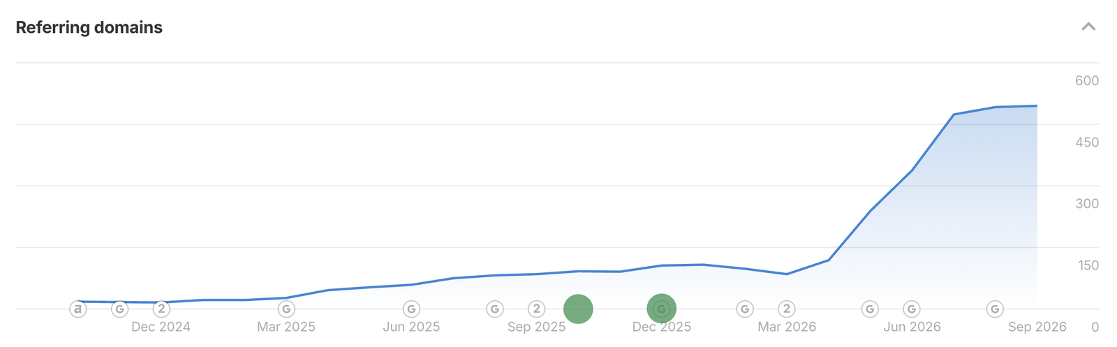 Referring domains growth for Executive Order Doberman Kennel