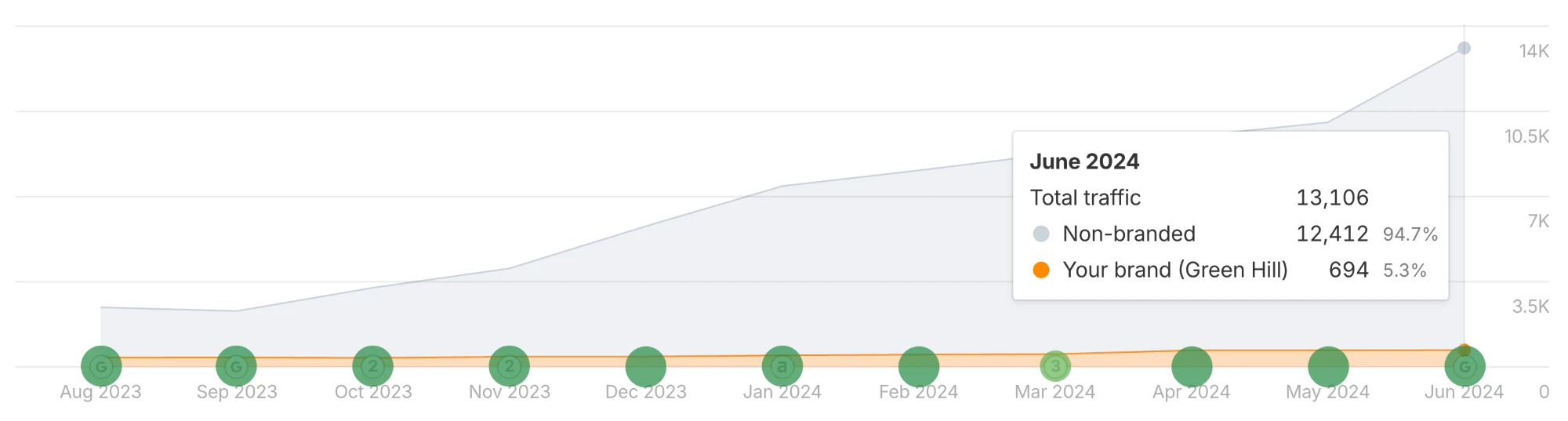 Green Hill Sports organic traffic split: 94.7% non-branded in June 2024