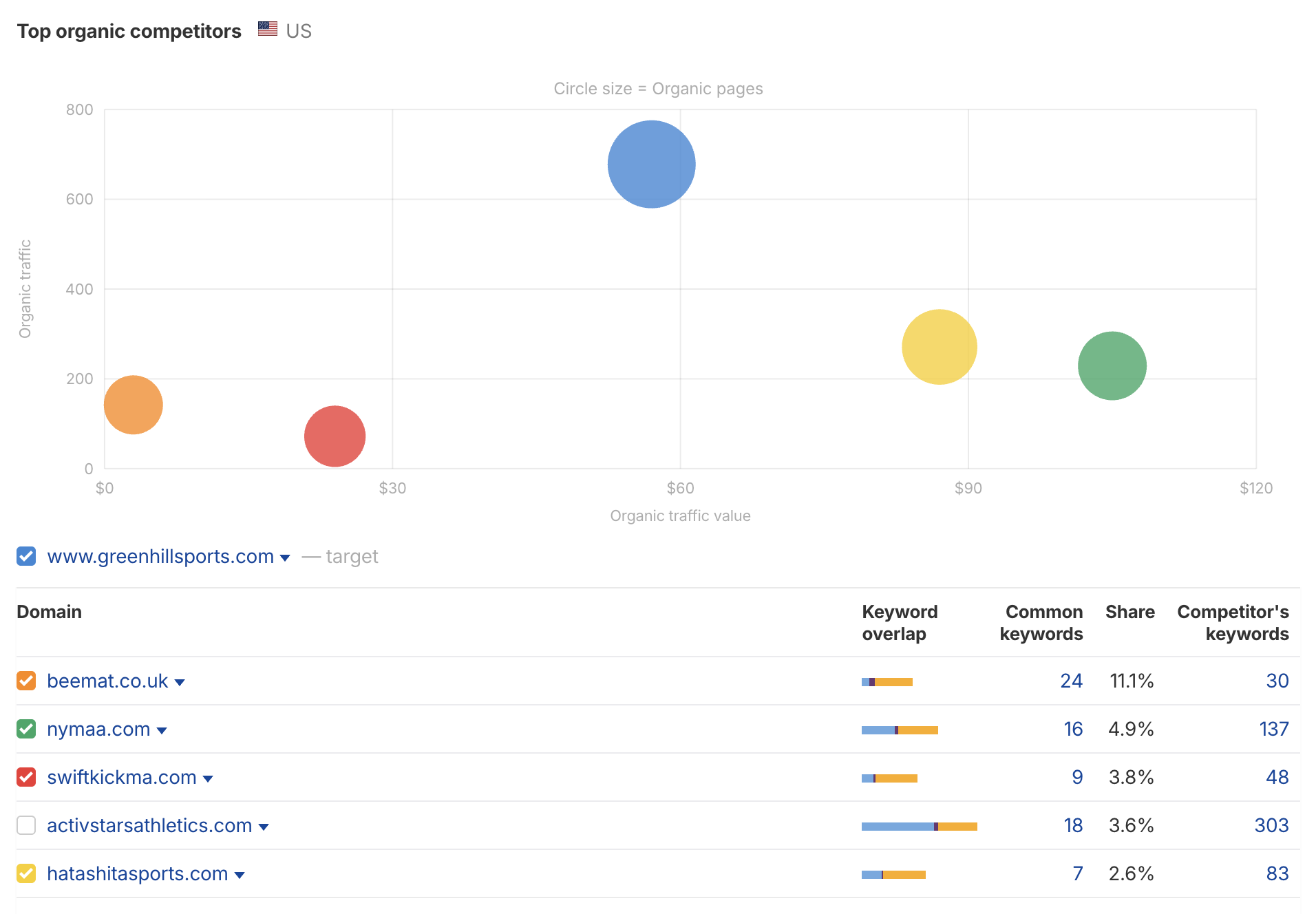 Green Hill Sports leading its tracked US competitor set in organic traffic