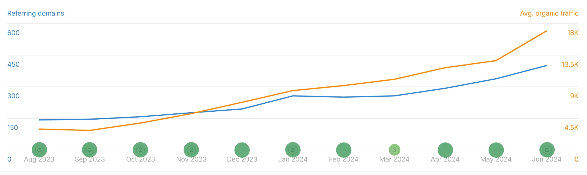 Referring domains and average organic traffic growth for Green Hill Sports, August 2023 to June 2024