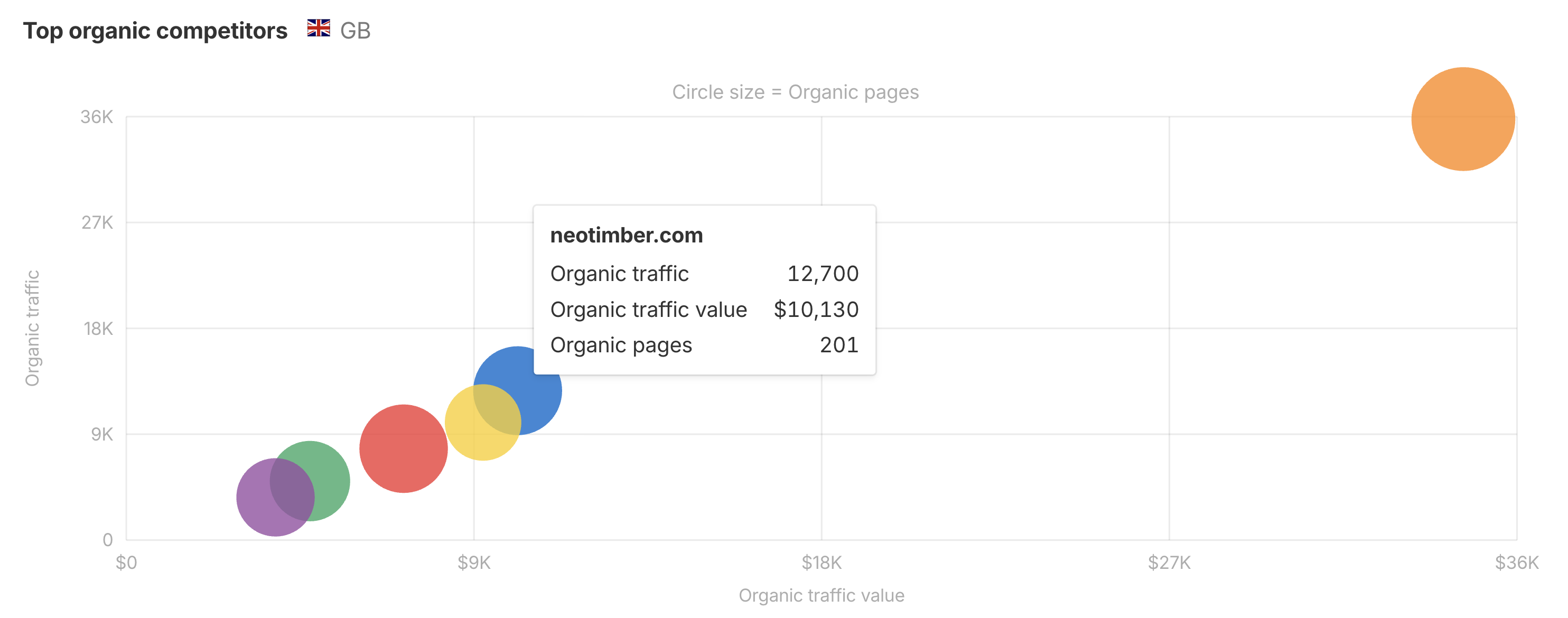 NeoTimber organic traffic compared with UK competitors