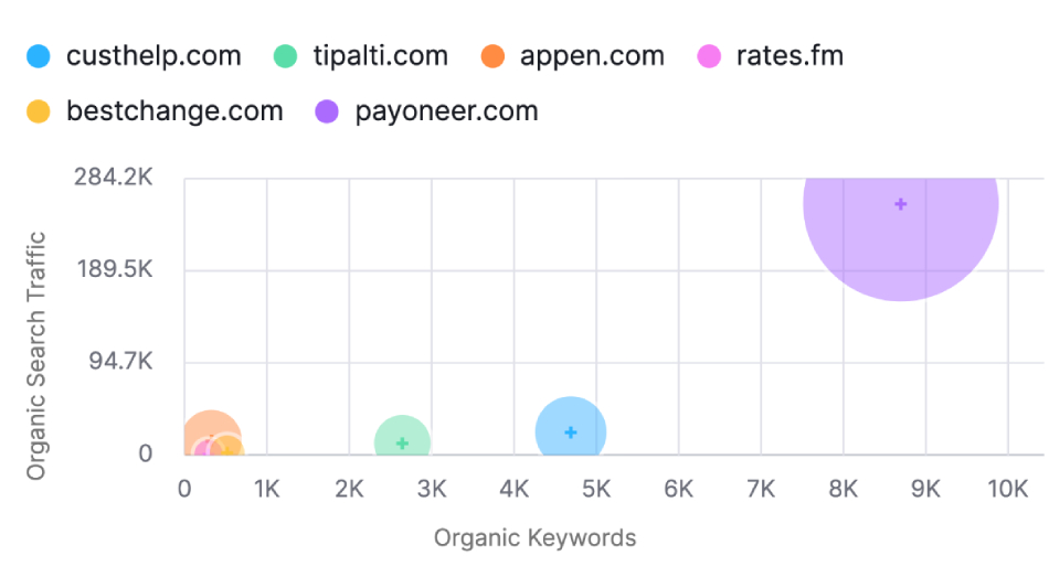 payoneer growth in topic