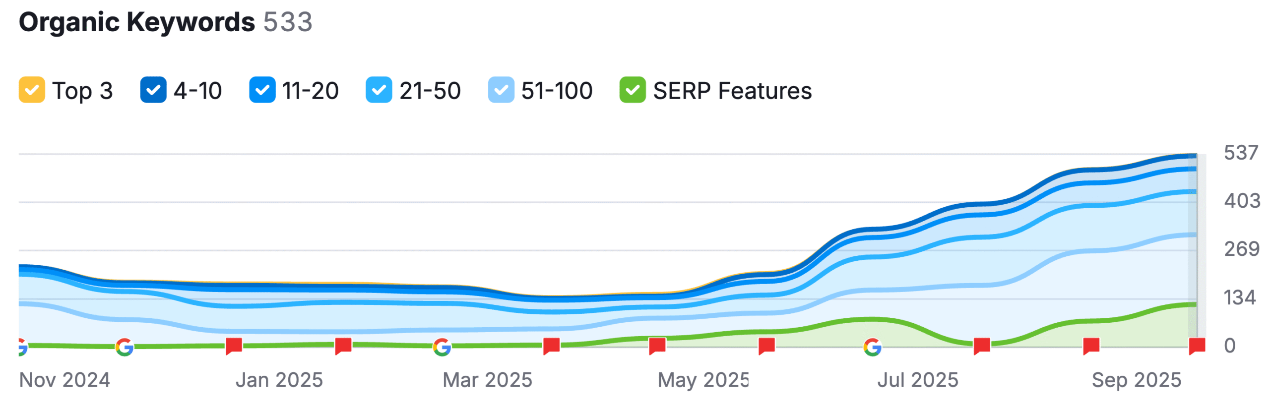 healing forest massage increases in seo organic keywords indexed