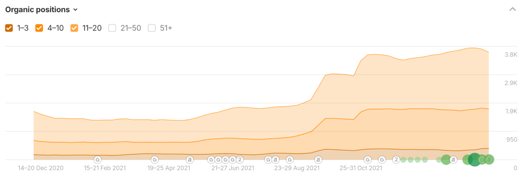 ezcareclinic increase in organic positions ezcareclinic increase in organic positions