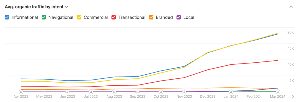increase in average organic traffic by intent of candlewic on Google increase in average organic traffic by intent of candlewic on Google