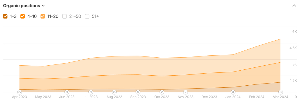 increase in position of organic keywords for candlewic on google () increase in position of organic keywords for candlewic on google ()