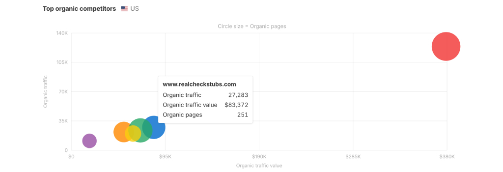 therealchekcstubs seo top organic competitors therealchekcstubs seo top organic competitors